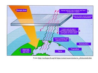 Fonte:http://ecologia.ib.usp.br/lepac/conservacao/ensino/es_efeitoestufa.htm
 
