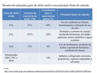 Gases de efeito
estufa
Aumento da
concentração
desde 1750
Contribuição
para o
aquecimento
global (%)
Principais fontes de emissão
CO2 31% 60%
Uso de combustíveis fósseis,
desmatamento e alteração do uso
do solo
CH4 151% 20%
Produção e consumo de energia
(incluindo biomassa), atividades
agrícolas, aterros sanitários e águas
residuais
N2O 17% 6%
Uso de fertilizantes, produção de
ácidos e queima de biomassa e
combustíveis fósseis
Halogenados
(HFC, PFC e
SF6)
- 14%
Indústria, refrigeração, aerossóis,
propulsores, espumas expandidas e
solventes
Fonte:
http://www.cetesb.sp.gov.br/mudancas-climaticas/proclima/Efeito%20Estufa/9-Gases%20do%20Efeito%20Estufa
Resumo dos principais gases de efeito estufa e suas principais fontes de emissão.
 
