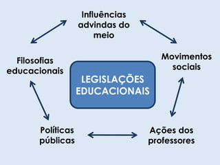 Movimentos
sociais
Influências
advindas do
meio
Políticas
públicas
Filosofias
educacionais
LEGISLAÇÕES
EDUCACIONAIS
Ações dos
professores
 