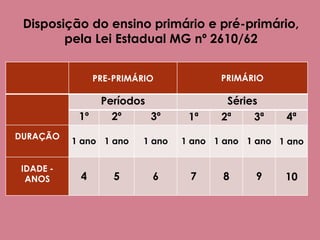PRE-PRIMÁRIO PRIMÁRIO
Períodos Séries
1º 2º 3º 1ª 2ª 3ª 4ª
DURAÇÃO
1 ano 1 ano 1 ano 1 ano 1 ano 1 ano 1 ano
IDADE -
ANOS 4 5 6 7 8 9 10
Disposição do ensino primário e pré-primário,
pela Lei Estadual MG nº 2610/62
 