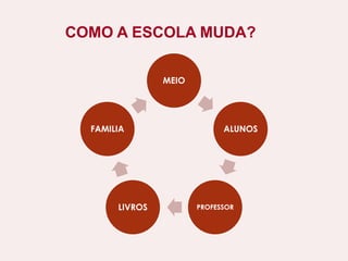 COMO A ESCOLA MUDA?
MEIO
ALUNOS
PROFESSORLIVROS
FAMILIA
 