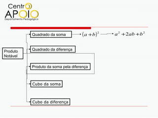 Quadrado da soma           ( a +b ) 2   a 2 + 2ab +b 2


Produto   Quadrado da diferença
Notável

          Produto da soma pela diferença



          Cubo da soma



          Cubo da diferença
 
