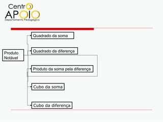 Quadrado da soma



Produto   Quadrado da diferença
Notável

          Produto da soma pela diferença



          Cubo da soma



          Cubo da diferença
 