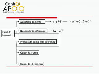 Quadrado da soma           ( a +b ) 2    a 2 + 2ab +b 2


Produto   Quadrado da diferença       ( a −b ) 2
Notável

          Produto da soma pela diferença



          Cubo da soma



          Cubo da diferença
 