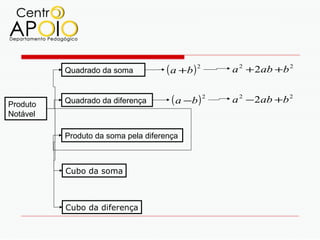 Quadrado da soma           ( a +b ) 2    a 2 + 2ab +b 2


Produto   Quadrado da diferença       ( a −b ) 2   a 2 − 2ab +b 2
Notável

          Produto da soma pela diferença



          Cubo da soma



          Cubo da diferença
 