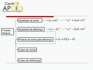 Quadrado da soma           ( a +b ) 2        a 2 + 2ab +b 2


Produto   Quadrado da diferença       ( a −b ) 2       a 2 − 2ab +b 2
Notável

          Produto da soma pela diferença      ( a +b )( a −b )

          Cubo da soma



          Cubo da diferença
 