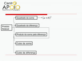 Quadrado da soma           ( a +b ) 2

Produto   Quadrado da diferença
Notável

          Produto da soma pela diferença



          Cubo da soma



          Cubo da diferença
 
