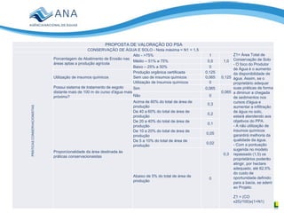 PROPOSTA DE VALORAÇÃO DO PSA
CONSERVAÇÃO DE ÁGUA E SOLO - Nota máxima = N1 = 1,5
PRÁTICASCONSERVACIONISTAS
Porcentagem de Abatimento de Erosão nas
áreas aptas a produção agrícola
Alto - >75% 1
1,0
Z1= Área Total de
Conservação de Solo
- O foco do Produtor
de Água é o aumento
da disponibilidade de
água. Assim, se o
proprietário adequar
suas práticas de forma
a diminuir a chegada
de sedimentos nos
cursos d'água e
aumentar a infiltração
de água no solo,
estará atendendo aos
objetivos do PPA.
- A não utilização de
insumos químicos
garantirá melhoria da
qualidade da água.
- Com a pontuação
sugerida no modelo
repassado (1,5) os
proprietários poderão
atingir, por hectare
adequado, até 62,5%
do custo de
oportunidade definido
para a bacia, se aderir
ao Projeto.
Z1 = (CO
x25)/100)x(1+N1)
Médio – 51% a 75% 0,5
Baixo – 25% a 50% 0
Utilização de insumos químicos
Produção orgânica certificada 0,125
0,125Sem uso de insumos químicos 0,065
Utilização de insumos químicos 0
Possui sistema de tratamento de esgoto
distante mais de 100 m do curso d'água mais
próximo?
Sim 0,065
0,065
Não 0
Proporcionalidade da área destinada às
práticas conservacionaistas
Acima de 60% do total de área de
produção
0,3
0,3
De 40 a 60% do total de área de
produção
0,2
De 20 a 40% do total de área de
produção
0,1
De 10 a 20% do total de área de
produção
0,05
De 5 a 10% do total de área de
produção
0,02
Abaixo de 5% do total de área de
produção
0
 