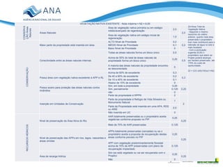 VEGETAÇÃO NATIVA EXISTENTE - Nota máxima = N2 = 6,00CONSERVA
ÇÃOÁreas
Naturais
Áreas Naturais
Área de vegetação nativa primária ou em estágio
médio/avançado de regeneração
2,0
2,0
Z2=Área Total de
Vegetação Nativa
- Seguindo o mesmo
raciocínio do critério
anterior, quanto mais área
preservada o proprietário
tiver mais contribuirá para a
retenção de água no solo e
mais receberá.
- Com a pontuação
sugerida (6,00) o
proprietário que aderir ao
Projeto poderá alcançar,
por hectare preservado, até
175% do custo de
oportunidade.
Z2 = (CO x25)/100)x(1+N2)
Área de vegetação nativa em estágio inicial de
regeneração
1,0
CONSERVAÇÃO
Maior parte da propriedade está inserida em área
ALTO Nível de Prioridade 0,2
0,2MÉDIO Nível de Prioridade 0,1
Baixo Nível de Prioridade 0
Conectividade entre as áreas naturais internas
Todas as áreas naturais forma um bloco único 0,5
0,5
Acima de 50% do total de áreas naturais da
propriedade forma um bloco único
0,25
A maioria das áreas naturais da propriedade encontra-
se desconectada
0
Possui área com vegetação nativa excedente à APP e RL
Acima de 60% de excedente 0,3
0,3
De 40 a 60% de excedente 0,2
De 10 a 40% de excedente 0,1
Abaixo de 10% de excedente 0
Possui aceiro para proteção das áreas naturais contra
incêndios
Sim, em toda a propriedade 0,25
0,25Sim, parcialmente 0,125
não 0
Inserção em Unidades de Conservação
Parte da propriedade é RPPN 2
2
Parte da propriedade é Refúgio de Vida Silvestre ou
Monumento Natural
1
Parte da Propriedade está inserida em uma APA, RDS
ou ARIE
0,5
Não inserida em UC 0
RECURSOSHÍDRICOS
Nível de preservação da Área Ativa do Rio
AAR totalmente preservadas ou o proprietário aceita
vegetá-las conforme proposto no PIP
0,25
0,25
Mais de 70% de AAR preservadas 0,125
Nível de preservação das APPs em rios, lagos, nascentes e
áreas úmidas
APPs totalmente preservadas (cercadas) ou se o
proprietário aceita a proposta de recuperação destas
áreas conforme previsto no PIP
0,25
0,25
APP com vegetação predominantemente florestal
acima de 70% de APP preservadas com plano de
recuperação implantado
0,125
Área de recarga hídrica
Sim (se está vegetada ou vai ser recuperada com o
Projeto)
0,25
0,25
Não 0
 