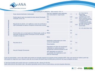 RESTAURAÇÃO FLORESTAL - Nota máxima = N3 = 4
Áreas naturais destinada à restauração
Área sem vegetação nativa destinada
para restauração ou regeneração
2 2
Z3 = Área Total de
Restauração
- Nesse critério é
necessário que a UGP
defina e publique o que é
nível de zelo aceitável para
pontuação máxima.
- O proprietário que aderir
ao projeto poderá alcançar
até 125% do custo de
oportunidade.
Z3 = (CO x25)/100)x(1+N3)
GESTÃODAPROPRIEDADE
Realiza alguma ação de proteção da área natural (fiscalização,
sinalização, cercas, etc)
Sim 0,25
0,25
Não 0
Manutenção do plantio, com vigilância e aviso de ocorrências à
UGP (necessidade de capinas, de replantio e demais tratos culturais)
Sim 0,25
0,25
Não 0
Nível de Zelo com a conservação e/ou Restauração, auxilio na
execução de algumas ações (construção de cercas, adubação,
combate à formigas etc )
Alto 0,4
0,5
Médio 0,2
Baixo 0
RECURSOSHÍDRICOS
Área ativa do rio
Destinada à restauração com níveis
visíveis de degradação
0,5
0,5
Desprotegidas 0
Area de Proteção Permanente
Degradada com plano de recuperação
implantado ou aceita proposta de
recuperá-las conforme proposto no PIP
0,5
0,5
APP degradada com plano de
recuperação não implantado ou sem
plano de restauração
0
Custo de oportunidade = menor valor obtido pelo produtor em situação irregular de ocupação de área protegida (APP). Este custo deverá ser obtido à partir das
informações do diagnóstico que indiquem quais são as principais atividades desenvolvidas pelos produtores nas áreas protegidas da bacia.
O valor final recebido pelo produtor deve ser o somatório dos três valores (Z1+Z2+Z3).
Cada critério deve ter seu próprio valor, não parece apropriado somar os três na mesma tábua, pois são situações diferentes.
 