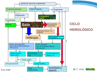 .
Evaporação
PRECIPITAÇÃO Evaporação
Interceptação
vegetal
Solo Escoamento
superficial
Rios/lagos
Detenção natural ou
artificial
VAPOR DE ÁGUA NA ATMOSFERA
Transpiração
Planta
Fluxo saturado:
Taxa de Infiltração Básica
Macroporos
Fluxo não saturado:
Ascendente/descendente
Microporos
Percolação
(k0)
Redistribuição
interna (k)
Armazenamento Lençol freático
Afloramentos(ver
tentes) p)
Franja capilar
Água
subterrânea
Infiltração
Evapotranspiração
OCEANOS E
MARES
CICLO
HIDROLÓGICO
Fonte: UFSM
 