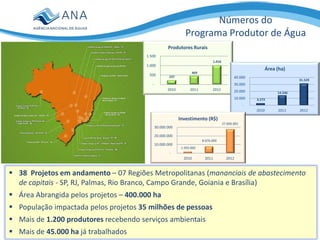 IV Congresso
Números do
Programa Produtor de Água
237
469
1.016
-
500
1.000
1.500
2010 2011 2012
Produtores Rurais
3.272
14.546
31.529
-
10.000
20.000
30.000
40.000
2010 2011 2012
Área (ha)
1.993.000
8.076.000
27.806.881
-
10.000.000
20.000.000
30.000.000
2010 2011 2012
Investimento (R$)
 38 Projetos em andamento – 07 Regiões Metropolitanas (mananciais de abastecimento
de capitais - SP, RJ, Palmas, Rio Branco, Campo Grande, Goiania e Brasília)
 Área Abrangida pelos projetos – 400.000 ha
 População impactada pelos projetos 35 milhões de pessoas
 Mais de 1.200 produtores recebendo serviços ambientais
 Mais de 45.000 ha já trabalhados
 