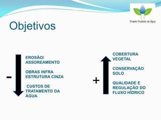 Objetivos
EROSÃO/
ASSOREAMENTO
OBRAS INFRA
ESTRUTURA CINZA
CUSTOS DE
TRATAMENTO DA
ÁGUA
COBERTURA
VEGETAL
CONSERVAÇÃO
SOLO
QUALIDADE E
REGULAÇÃO DO
FLUXO HÍDRICO
- +
 