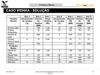 Gestão e Desenvolvimento de Produtos e Marcas
