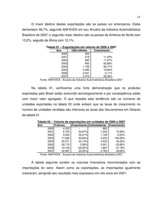 14
O maior destino destas exportações são os países sul americanos. Estes
demandam 56,7%, segundo ANFAVEA em seu Anuário da Indústria Automobilística
Brasileira de 2007; o segundo maior destino são os países da América do Norte com
13,2%, seguido da África com 12,1%.
Tabela 01 – Exportações em valores de 2000 a 2007
Ano US$ milhões Crescimento
2000 465 -
2001 518 11,40%
2002 580 11,97%
2003 962 65,86%
2004 1.739 80,77%
2005 2.085 19,90%
2006 2.041 -2,11%
2007 2.579 26,36%
Fonte: ANFAVEA - Anuário da Indústria Automobilística Brasileira 2007
Na tabela 01, verificamos uma forte demonstração que os produtos
exportados pelo Brasil estão evoluindo tecnologicamente e por conseqüência estão
com maior valor agregado. O que ressalta esta tendência são os números de
unidades exportadas na tabela 02 onde exibem que as taxas de crescimento no
número de unidades vendidas são inferiores as taxas dos faturamentos em Dólares
da tabela 01.
Tabela 02 – Volume de exportações em unidades de 2000 a 2007
Ano Tratores Crescimento Colheitadeiras Crescimento
2000 4.333 - 683 -
2001 6.702 54,67% 1.202 75,99%
2002 9.062 35,21% 1.199 -0,25%
2003 17.656 94,84% 3.232 169,56%
2004 25.271 43,13% 4.533 40,25%
2005 26.170 3,56% 3.001 -33,80%
2006 19.125 -26,92% 1.867 -37,79%
2007 22.997 20,25% 2.783 49,06%
Fonte: ANFAVEA - Anuário da Indústria Automobilística Brasileira 2007
A tabela seguinte contém os volumes financeiros movimentados com as
importações do setor. Assim como as exportações, as importações igualmente
cresceram, atingindo seu resultado mais expressivo em oito anos em 2007.
 