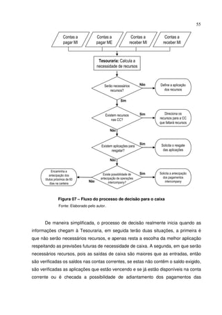 55
Figura 07 – Fluxo do processo de decisão para o caixa
Fonte: Elaborado pelo autor.
De maneira simplificada, o processo de decisão realmente inicia quando as
informações chegam à Tesouraria, em seguida terão duas situações, a primeira é
que não serão necessários recursos, e apenas resta a escolha da melhor aplicação
respeitando as previsões futuras de necessidade de caixa. A segunda, em que serão
necessários recursos, pois as saídas de caixa são maiores que as entradas, então
são verificadas os saldos nas contas correntes, se estas não contêm o saldo exigido,
são verificadas as aplicações que estão vencendo e se já estão disponíveis na conta
corrente ou é checada a possibilidade de adiantamento dos pagamentos das
Serão necessários
recursos?
Tesouraria: Calcula a
necessidade de recursos
Existem recursos
nas CC?
Define a aplicação
dos recursos
Direciona os
recursos para a CC
que faltará recursos
Não
Sim
Não
Sim
Existem aplicações para
resgatar?
Sim
Não
Solicita o resgate
das aplicações
Existe possibilidade de
antecipação de operações
intercompany?
Contas a
pagar MI
Contas a
pagar ME
Contas a
receber MI
Contas a
receber MI
Solicita a antecipação
dos pagamentos
intercompany
Sim
Não
Encaminha a
antecipação dos
títulos próximos de 60
dias na carteira
 
