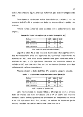63
poderíamos considerar alguma diferença na formula, pois existem variações entre
elas.
Estas diferenças nos levam a realizar dois cálculos para cada Ciclo, um com
os dados do DRE e BP e outro com os dados de prazos médios fornecidos pela
empresa.
Primeiro vamos analisar os ciclos apurados com os dados fornecidos pela
empresa.
Tabela 13 – Ciclos calculados com os dados da empresa ABC
Fonte: Relatórios gerenciais da empresa ABC
Segundo a tabela 13, o ciclo financeiro da empresa estaria apenas com 17
dias de descasamento entre suas operações de pagamentos e recebimentos no
exercício de 2007, este prazo estaria sofrendo uma queda constante desde o
exercício de 2005, o ciclo operacional demonstra uma acentuada redução do
período de 2005 para 2006, segundo a empresa se deve aos ajustes na produção e
melhoramentos na forma de estocagem.
A tabela está com os dados do DRE e BP e apresenta a seguinte situação.
Tabela 14 – Ciclos calculados com os dados do DRE e BP
Fonte: DRE e BP da empresa ABC
Como nos resultados dos prazos médios as diferença são enormes entre os
dados da empresa e os dados extraídos do DRE e BP. Em 2007 o ciclo financeiro
apresenta 69 dias entre o pagamento aos fornecedores e o recebimento das vendas
e um ciclo operacional de 97 dias, ou seja, um intervalo de tempo em que os
recursos investidos não recebem a entrada de caixa de recursos.
Índices 2007 2006 2005
Ciclo Financeiro 17 26 63
Ciclo Operacional 48 58 92
Ciclo Econômico 17 21 29
Índices 2007 2006 2005
Ciclo Financeiro 69 69 36
Ciclo Operacional 97 110 79
Ciclo Econômico 40 39 42
 