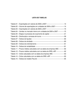 6
LISTA DE TABELAS
Tabela 01 – Exportações em valores de 2000 a 2007----------------------------------- 14
Tabela 02 – Volume de exportações em unidades de 2000 a 2007------------------14
Tabela 03 – Importações em valores de 2000 a 2007 -----------------------------------15
Tabela 04 – Vendas no mercado interno em unidades de 2000 a 2007 ------------15
Tabela 05 – Etapas no processo de orçamento de capital -----------------------------21
Tabela 06 – Distribuição e remessa de lucros ---------------------------------------------58
Tabela 07 – Índices de liquidez ----------------------------------------------------------------60
Tabela 08 – Índices de atividade --------------------------------------------------------------60
Tabela 09 – Índices de endividamento ------------------------------------------------------ 61
Tabela 10 – Índices de rentabilidade ---------------------------------------------------------61
Tabela 11 – Prazos médios calculados com os dados da empresa ABC ---------- 62
Tabela 12 – Prazos médios calculados com os dados do DRE e BP --------------- 62
Tabela 13 – Ciclos calculados com os dados da empresa ABC ----------------------63
Tabela 14 – Ciclos calculados com os dados do DRE e BP ---------------------------63
Tabela 15 – Índices do modelo Fleuriet ----------------------------------------------------- 65
 
