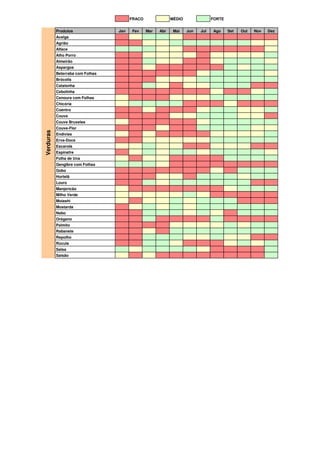 FRACO MÉDIO FORTE 
Produtos Jan Fev Mar Abr Mai Jun Jul Ago Set Out Nov Dez 
Acelga 
Agrião 
Alface 
Alho Porro 
Almeirão 
Aspargos 
Beterraba com Folhas 
Brócolis 
Catalonha 
Cebolinha 
Cenoura com Folhas 
Chicória 
Coentro 
Couve 
Couve Bruxelas 
Couve-Flor 
Endivias 
Erva-Doce 
Escarola 
Espinafre 
Folha de Uva 
Gengibre com Folhas 
Gobo 
Hortelã 
Louro 
Manjericão 
Milho Verde 
Moiashi 
Mostarda 
Nabo 
Orégano 
Palmito 
Rabanete 
Repolho 
Rúcula 
Salsa 
Salsão 
Verduras 
 