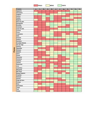 FRACO MÉDIO FORTE 
Produtos Jan Fev Mar Abr Mai Jun Jul Ago Set Out Nov Dez 
Agapanto 
Astromeria 
Angélica 
Antúrio 
Azaléia 
Begônia 
Boca de Leão 
Branquinha 
Bromélia 
Ciclamem 
Copo de Leite 
Cravina 
Cravo 
Crisântemo 
Dália 
Dracena 
Estatice 
Estrelicia 
Eucalipto Simeria 
Flor de Trigo 
Gérbera 
Gipysofila 
Girassol 
Gladíolo 
Goivo 
Grama 
Helecônia 
Hortência 
Impatins 
Jasmim 
Kalanchoe 
Lírio 
Lisianthus 
Margarida 
Mini Rosa 
Musgo Pequeno 
Orquídea 
Palmeira 
Petúnia 
Pingo de Ouro 
Prímula 
Rosa 
Samambaia 
Tango 
Tuia 
Violeta 
Flores 
 