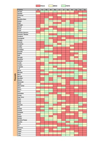 FRACO MÉDIO FORTE 
Produtos Jan Fev Mar Abr Mai Jun Jul Ago Set Out Nov Dez 
Abrotea 
Agulhão 
Anchovas 
Atum 
Bacalhau Seco 
Badejo 
Bagre 
Berbigão 
Betarra 
Bonito 
Cação 
Camarão Cativeiro 
Camarão 7 Barbas 
Cambeva 
Caranguejo 
Carapau 
Cascote 
Cavalinha 
Conglio 
Corvina 
Curimbatá 
Dourado 
Espada 
Galo 
Garoupa 
Gordinho 
Guaivira 
Jundiá 
Lambari 
Linguado 
Lula 
Mandi 
Manjuba 
Meca 
Merluza 
Mexilhão 
Mistura 
Namorado 
Olhete 
Olho de Boi 
Ostra 
Oveva 
Pacu 
Palombeta 
Pampo 
Papa Terra 
Parati 
Pargo 
Peroa 
Pescada 
Piau 
Pintado 
Piranha 
Pitangola 
Polvo 
Robalo 
Salmão 
Sardinha Fresca 
Savelha 
Serra 
Siri 
Sororoca 
Tainha 
Tilápia 
Traíra 
Trilha 
Pescado 
 