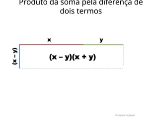 x y
(x
–
y)
(x – y)(x + y)
Produtos Notáveis
Produto da soma pela diferença de
dois termos
 