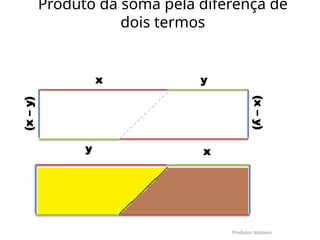 x y
(x
–
y)
(x
–
y)
y x
Produtos Notáveis
Produto da soma pela diferença de
dois termos
 