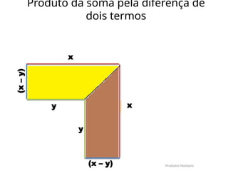 x
y
(x
–
y)
(x – y)
y x
Produtos Notáveis
Produto da soma pela diferença de
dois termos
 
