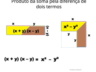 x y
(x
–
y)
(x + y) (x – y)
x
x
y
y
x² – y²
(x + y) (x – y) = x² – y²
Produtos Notáveis
Produto da soma pela diferença de
dois termos
 