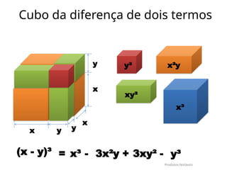 y
x y
x
x
y y³
xy²
x²y
x³
(x - y)³ = x³ - 3x²y + 3xy² - y³
Produtos Notáveis
Cubo da diferença de dois termos
 
