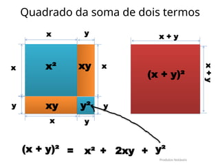 x
x
x²
x
y xy
x
y
y
y²
y
xy
x
+
y
x + y
(x + y)²
(x + y)² = x² + 2xy + y²
Produtos Notáveis
Quadrado da soma de dois termos
 