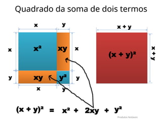 x
x
x²
x
y xy
x
y
y
y²
y
xy
x
+
y
x + y
(x + y)²
(x + y)² = x² + 2xy + y²
Produtos Notáveis
Quadrado da soma de dois termos
 