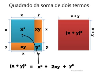 Quadrado da soma de dois termos
x
x
x²
x
y xy
x
y
y
y²
y
xy
x
+
y
x + y
(x + y)²
(x + y)² = x² + 2xy + y²
Produtos Notáveis
 