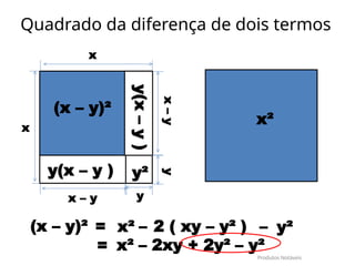 x
x
y
y
x – y
x
–
y
x²
(x – y)²
y²
y(x – y )
y(x
–
y
)
(x – y)² = x² – 2 ( xy – y² ) – y²
= x² – 2xy + 2y² – y²
Produtos Notáveis
Quadrado da diferença de dois termos
 