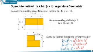 O produto notável (a + b) . (a - b) segundo a Geometria
Considere um retângulo de lados com medida (a + b) e (a – b).
A área do retângulo laranja é
(a + b) . (a – b)
a
b
a b
(a - b)
(a + b)
a
b
b
a
A área da figura obtida pode ser expressa por
a² - b²
11
 