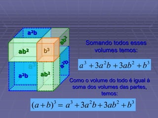 a2b
a3
Somando todos esses
volumes temos:
3
a 3
b

b
a2
3
 2
3ab

Como o volume do todo é igual à
soma dos volumes das partes,
temos:
3
2
2
3
3
3
3
)
( b
ab
b
a
a
b
a 




a2b
ab2
ab2
b3
 