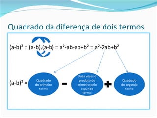 Quadrado da diferença de dois termos Quadrado do primeiro termo Duas vezes o produto do primeiro pelo segundo termo Quadrado do segundo termo (a-b)² = (a-b).(a-b) = a²-ab-ab+b² = a²-2ab+b² (a-b)² =