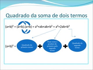 Quadrado da soma de dois termos Quadrado do primeiro termo Duas vezes o produto do primeiro pelo segundo termo Quadrado do segundo termo (a+b)² = (a+b).(a+b) = a²+ab+ab+b² = a²+2ab+b² (a+b)² =