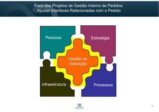Cliente
Foco nos processos internos
relacionado ao fluxo de pedidos:
• Revisar processos de
atendimento e vendas
• Revisar interfaces do Comercial
com PCP, Expedição,
Financeiro, etc.
• Melhorar a eficiência de
equipes de teleatendimento e
televendas
• Monitorar solicitações que
tramitam entre as áreas
• Estruturar SAC
Gestão Interna de
Pedidos
Foco na Gestão de Equipes de
Venda e suas Carteiras:
• Instrumentalizar a Gestão
Comercial
• Ajustar agentes Comerciais ao
Processo de Vendas
• Implantar CRM , BI e
Automação da Força de Vendas
• Melhorar gestão de Pipeline e
Forecast
• Definir Indicadores e Cockpits
• Planejar ações sobre a carteira
de clientes e potenciais
• Manualização
Gestão da Equipe de
Vendas
Escopos dos Projetos de Gestão da Carteira de Clientes
5
 