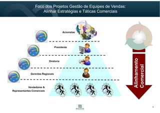 Estratégia
infraestrutura Processos
Pessoas
Gestão da
Operação
Foco dos Projetos de Gestão Interno de Pedidos:
Ajustar Interfaces Relacionadas com o Pedido
6
 
