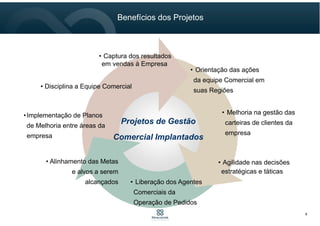 Estratégia
Mercadológica
Processos
Pessoas
Infra-Estrutura
Gestão Comercial
Segmentação,
Classificação de
Clientes
Análise de
Equipes e áreas
de Atuação
Política de
Relacionamento
com os Canais
de Venda
Descrição de
Cargos e
Funções
Treinamentos
Operacionais e
Gerenciais
Monitoria de
Aderência de
Procedimentos
Mapeamento e
Desenho de
Processos de
Negócio
Redesenho de
Processos de
Negócio
Descrição de
Procedimentos e
Instruções de
Trabalho
Padronização de
Formatos de
Operação
Construção de
Indicadores e
Metas
Elaboração de
Cockpit
Gerencial
Painel de
Ocorrências
Auditoria de
Performance
Análise de
Ferramentas de
TI da Operação
Comercial
Especificação de
requisitos para
softwares
Implantação de
Módulos de
CRM, BI e
Automação Coml
Implantação de
Módulo de
Solicitações e
Ocorrências
Serviços Direct Link Aplicados nos Projetos
8
 