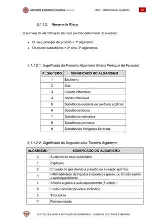 CFBP – EMERGÊNCIAS QUÍMICAS 29
CENTRO DE ENSINO E INSTRUÇÃO DE BOMBEIROS – GERÊNCIA DE CURSOS EXTENSÃO
Número de Risco
O número de identificação de risco permite determinar de imediato:
• O risco principal do produto = 1º algarismo
• Os riscos subsidiários = 2º e/ou 3º algarismos
5.1.1.2.1. Significado do Primeiro Algarismo (Risco Principal do Produto)
ALGARISMO SIGNIFICADO DO ALGARISMO
1 Explosivo
2 Gás
3 Líquido inflamável
4 Sólido inflamável
5 Substância oxidante ou peróxido orgânico
6 Substância tóxica
7 Substância radioativa
8 Substância corrosiva
9 Substâncias Perigosas Diversas
5.1.1.2.2. Significado do Segundo e/ou Terceiro Algarismo
ALGARISMO SIGNIFICADO DO ALGARISMO
0 Ausência de risco subsidiário
1 Explosivo
2 Emissão de gás devido à pressão ou à reação química
3
Inflamabilidade de líquidos (vapores) e gases, ou líquido sujeito
a autoaquecimento
4 Sólidos sujeitos a auto-aquecimento (Fundido)
5 Efeito oxidante (favorece incêndio)
6 Toxicidade
7 Radioatividade
 