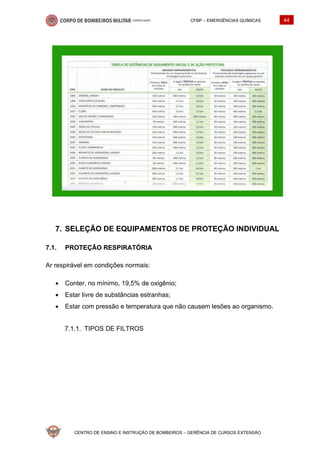 CFBP – EMERGÊNCIAS QUÍMICAS 44
CENTRO DE ENSINO E INSTRUÇÃO DE BOMBEIROS – GERÊNCIA DE CURSOS EXTENSÃO
SELEÇÃO DE EQUIPAMENTOS DE PROTEÇÃO INDIVIDUAL
7.1. PROTEÇÃO RESPIRATÓRIA
Ar respirável em condições normais:
• Conter, no mínimo, 19,5% de oxigênio;
• Estar livre de substâncias estranhas;
• Estar com pressão e temperatura que não causem lesões ao organismo.
TIPOS DE FILTROS
 
