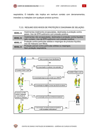 CFBP – EMERGÊNCIAS QUÍMICAS 50
CENTRO DE ENSINO E INSTRUÇÃO DE BOMBEIROS – GERÊNCIA DE CURSOS EXTENSÃO
respiratória; O trabalho não implica em nenhum contato com derramamentos,
imersões ou inalações com qualquer produto químico.
RESUMO DOS NÍVEIS DE PROTEÇÃO E DIAGRAMA DE SELAÇÃO:
NÍVEL A
Vestimentas totalmente encapsuladas, destinadas à proteção contra
gases. Uso de EPR autônomo com pressão positiva.
NÍVEL B
Vestimentas não encapsuladas, destinadas à proteção contra líquidos
(alto contato). Uso de EPR autônomo com pressão positiva.
NÍVEL C
Proteção contra partículas sólidas e respingos de produtos líquidos.
Uso de máscara com filtros.
NÍVEL D
Proteção parcial contra partículas sólidas ou respingos.
Sem proteção respiratória.
 