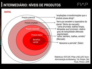Produto potencial
“ampliações e transformações que o
produto possa atingir”.
Produto ampliado
“itens que excedem a expectativa do
cliente” (Nicho de mercado)
Produto esperado
“cama arrumada, toalhas limpas,
lâmpadas que funcionem, relativo
grau de tranqüilidade (Mercado
segmentado)Produto básico
“cama, banheiro, toalhas, armário”
(Mercado)
INTERMEDIÁRIO: NÍVEIS DE PRODUTOS
Benefício
central
“descanso e pernoite” (Setor)
Referência: KOTLER, Philip e KELLER, Kevin.
Administração de Marketing, 12a. Edição, São
Paulo, Person, 2006
HOTEL
 
