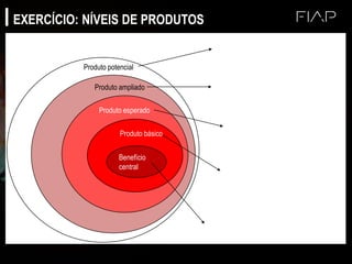 Produto potencial
Produto ampliado
Produto esperado
Produto básico
EXERCÍCIO: NÍVEIS DE PRODUTOS
Benefício
central
 