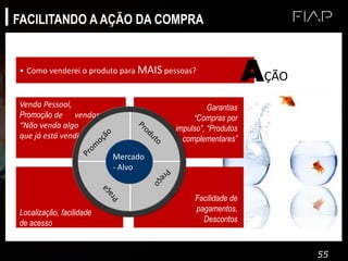 55
Localização, facilidade
de acesso
Venda Pessoal,
Promoção de vendas
“Não venda algo
que já está vendido”
Garantias
“Compras por
impulso”, “Produtos
complementares”
Facilidade de
pagamentos,
Descontos
• Como venderei o produto para MAIS pessoas?
AÇÃO
Mercado
- Alvo
FACILITANDO A AÇÃO DA COMPRA
 