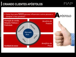 Promoção de vendas,
Relações Públicas e
Publicidade
Benefício do
Produto
Facilidade de acesso
Benefícios do
Preço
• Como faço para MAIS pessoas influenciem outras pessoas a
comprar o meu produto? APÓSTOLO
Mercado
- Alvo
CRIANDO CLIENTES APÓSTOLOS
 