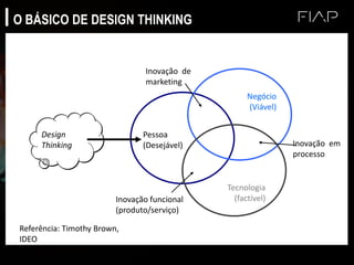 Design
Thinking
Pessoa
(Desejável)
Negócio
(Viável)
Tecnologia
(factível)
Inovação de
marketing
Inovação funcional
(produto/serviço)
Inovação em
processo
Referência: Timothy Brown,
IDEO
O BÁSICO DE DESIGN THINKING
 