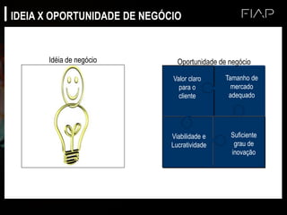 Valor claro
para o
cliente
Viabilidade e
Lucratividade
Suficiente
grau de
inovação
Tamanho de
mercado
adequado
Idéia de negócio Oportunidade de negócio
IDEIA X OPORTUNIDADE DE NEGÓCIO
 